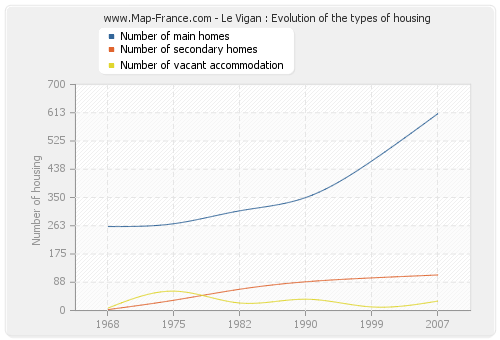 Le Vigan : Evolution of the types of housing